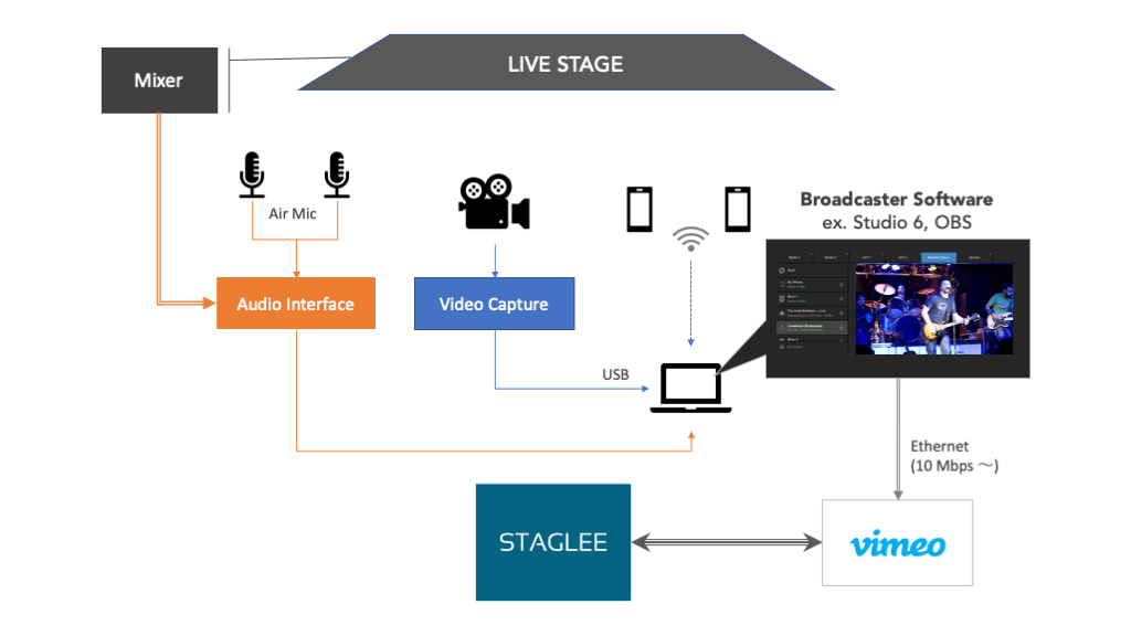 Staglee Staglee Live 配信準備